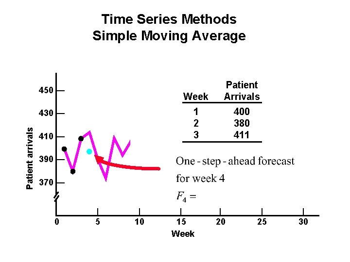 Time Series Methods Simple Moving Average 450 — Patient arrivals 430 — 410 —