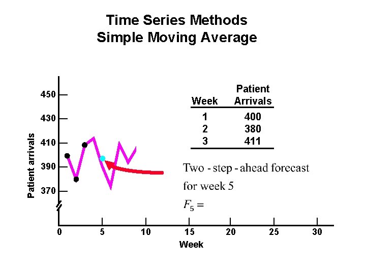 Time Series Methods Simple Moving Average 450 — Patient arrivals 430 — 410 —