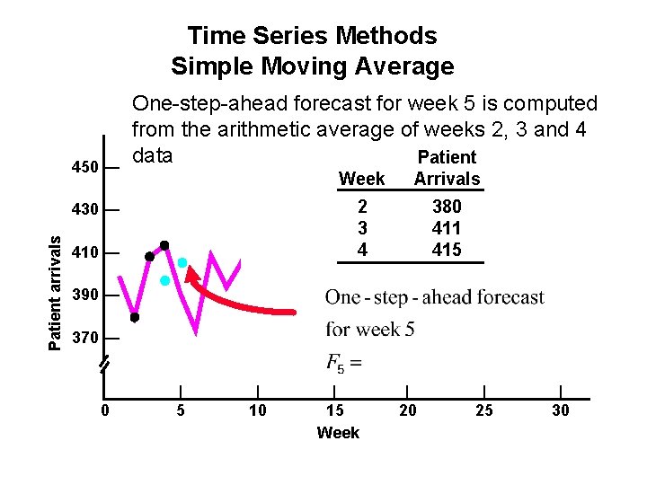 Time Series Methods Simple Moving Average 450 — One-step-ahead forecast for week 5 is