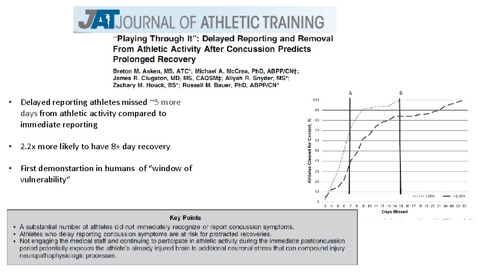  • Delayed reporting athletes missed ~5 more days from athletic activity compared to