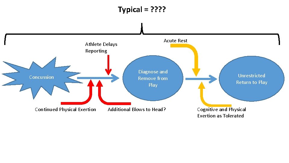Typical = ? ? Athlete Delays Reporting Concussion Continued Physical Exertion Acute Rest Diagnose