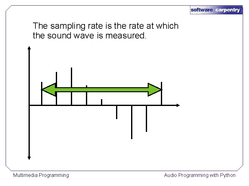 The sampling rate is the rate at which the sound wave is measured. Multimedia