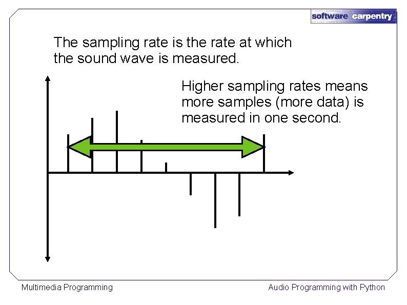 The sampling rate is the rate at which the sound wave is measured. Higher