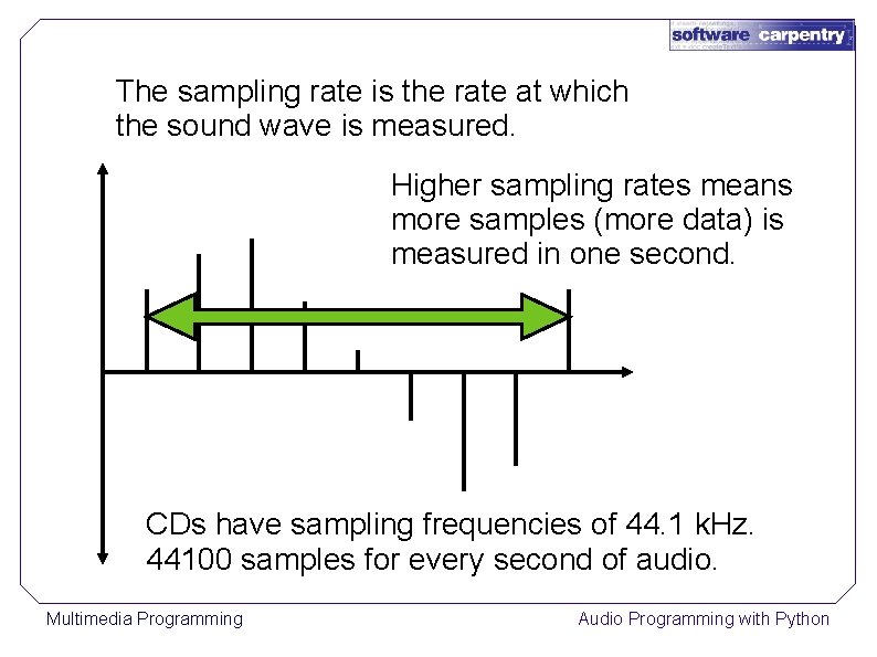 The sampling rate is the rate at which the sound wave is measured. Higher