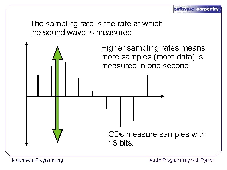 The sampling rate is the rate at which the sound wave is measured. Higher