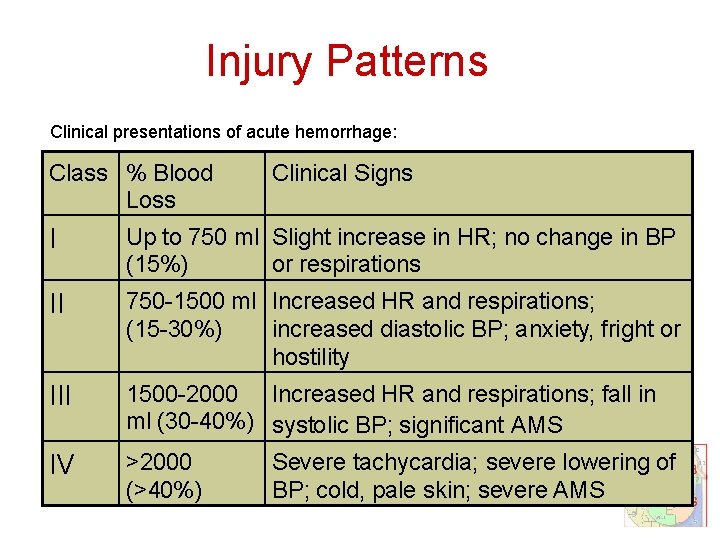 Injury Patterns Clinical presentations of acute hemorrhage: Class % Blood Loss Clinical Signs I