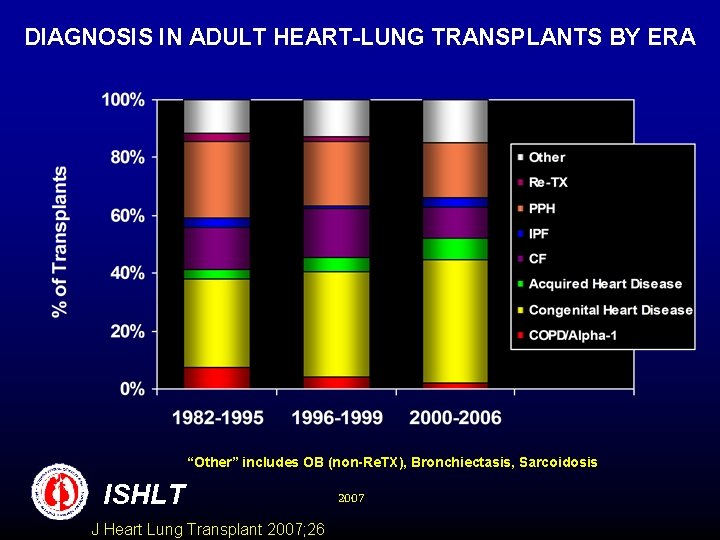 DIAGNOSIS IN ADULT HEART-LUNG TRANSPLANTS BY ERA “Other” includes OB (non-Re. TX), Bronchiectasis, Sarcoidosis