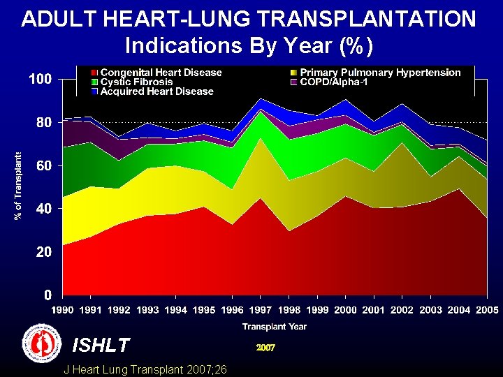 ADULT HEART-LUNG TRANSPLANTATION Indications By Year (%) ISHLT J Heart Lung Transplant 2007; 26