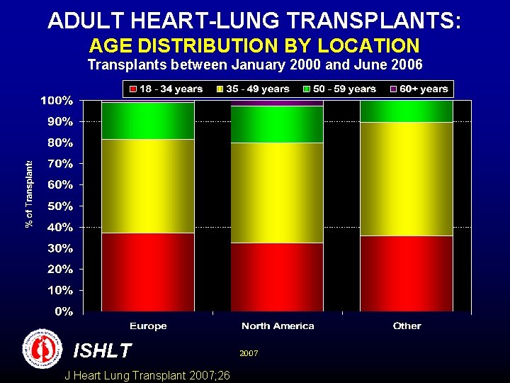 ADULT HEART-LUNG TRANSPLANTS: AGE DISTRIBUTION BY LOCATION Transplants between January 2000 and June 2006