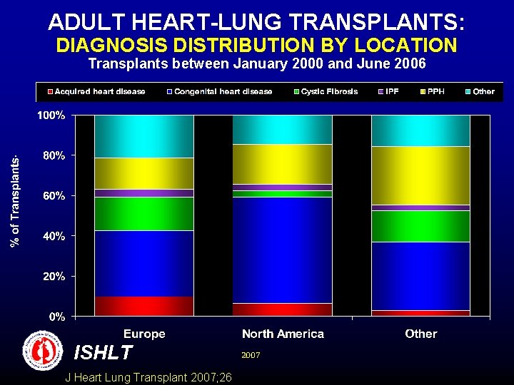 ADULT HEART-LUNG TRANSPLANTS: DIAGNOSIS DISTRIBUTION BY LOCATION Transplants between January 2000 and June 2006