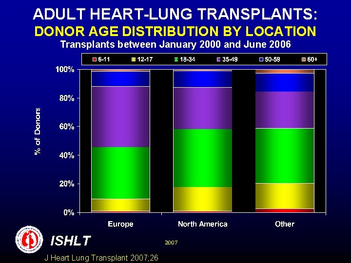 ADULT HEART-LUNG TRANSPLANTS: DONOR AGE DISTRIBUTION BY LOCATION Transplants between January 2000 and June