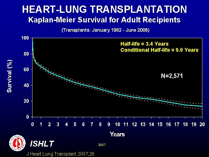 HEART-LUNG TRANSPLANTATION Kaplan-Meier Survival for Adult Recipients (Transplants: January 1982 - June 2005) Survival