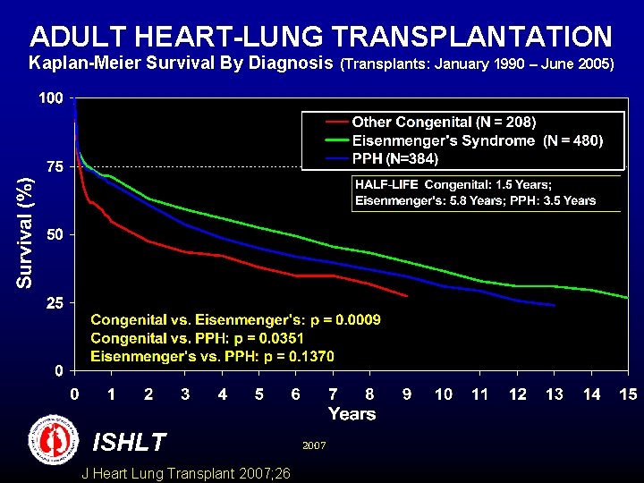 ADULT HEART-LUNG TRANSPLANTATION Kaplan-Meier Survival By Diagnosis ISHLT J Heart Lung Transplant 2007; 26