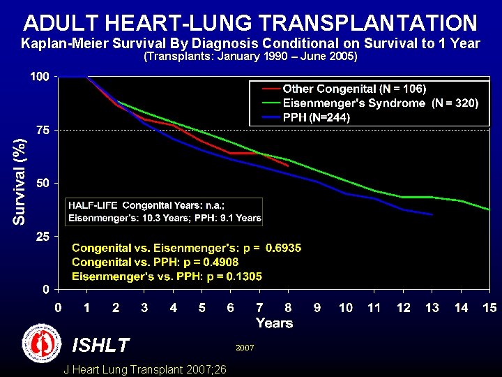 ADULT HEART-LUNG TRANSPLANTATION Kaplan-Meier Survival By Diagnosis Conditional on Survival to 1 Year (Transplants: