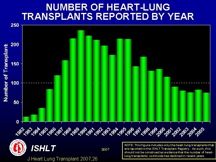 NUMBER OF HEART-LUNG TRANSPLANTS REPORTED BY YEAR ISHLT J Heart Lung Transplant 2007; 26