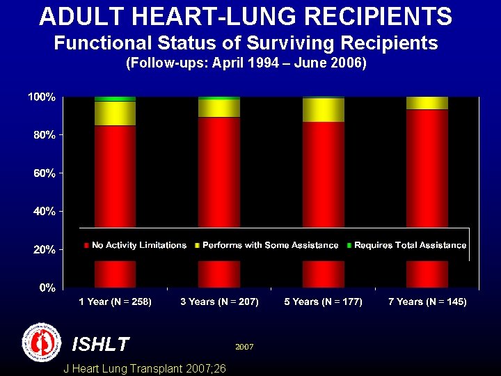 ADULT HEART-LUNG RECIPIENTS Functional Status of Surviving Recipients (Follow-ups: April 1994 – June 2006)