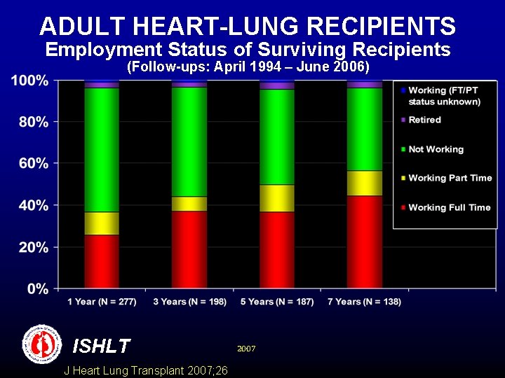 ADULT HEART-LUNG RECIPIENTS Employment Status of Surviving Recipients (Follow-ups: April 1994 – June 2006)