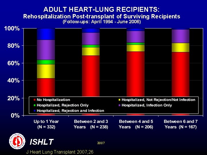 ADULT HEART-LUNG RECIPIENTS: Rehospitalization Post-transplant of Surviving Recipients (Follow-ups: April 1994 - June 2006)