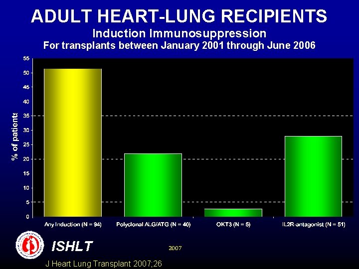 ADULT HEART-LUNG RECIPIENTS Induction Immunosuppression For transplants between January 2001 through June 2006 ISHLT