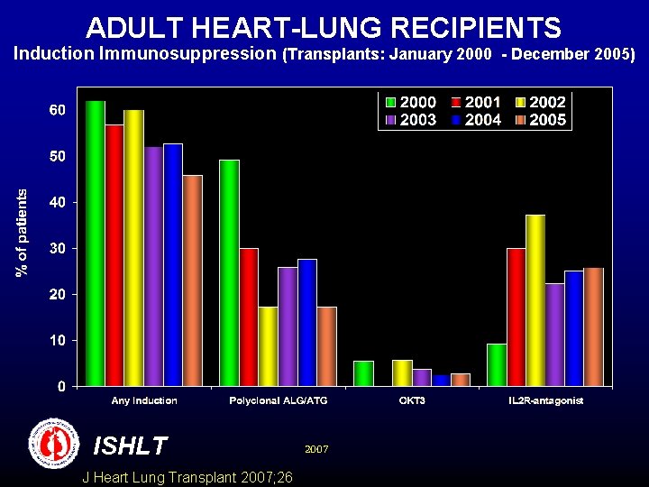 ADULT HEART-LUNG RECIPIENTS Induction Immunosuppression (Transplants: January 2000 - December 2005) ISHLT J Heart