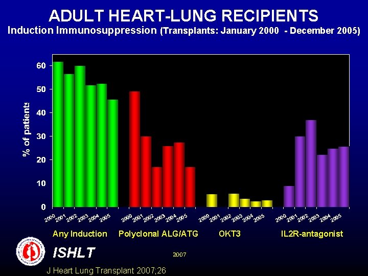 ADULT HEART-LUNG RECIPIENTS Induction Immunosuppression (Transplants: January 2000 - December 2005) Any Induction Polyclonal