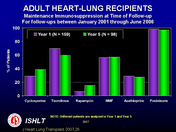 ADULT HEART-LUNG RECIPIENTS Maintenance Immunosuppression at Time of Follow-up For follow-ups between January 2001