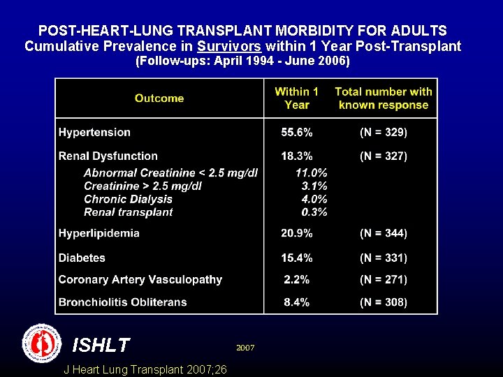 POST-HEART-LUNG TRANSPLANT MORBIDITY FOR ADULTS Cumulative Prevalence in Survivors within 1 Year Post-Transplant (Follow-ups: