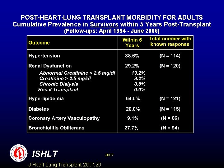 POST-HEART-LUNG TRANSPLANT MORBIDITY FOR ADULTS Cumulative Prevalence in Survivors within 5 Years Post-Transplant (Follow-ups: