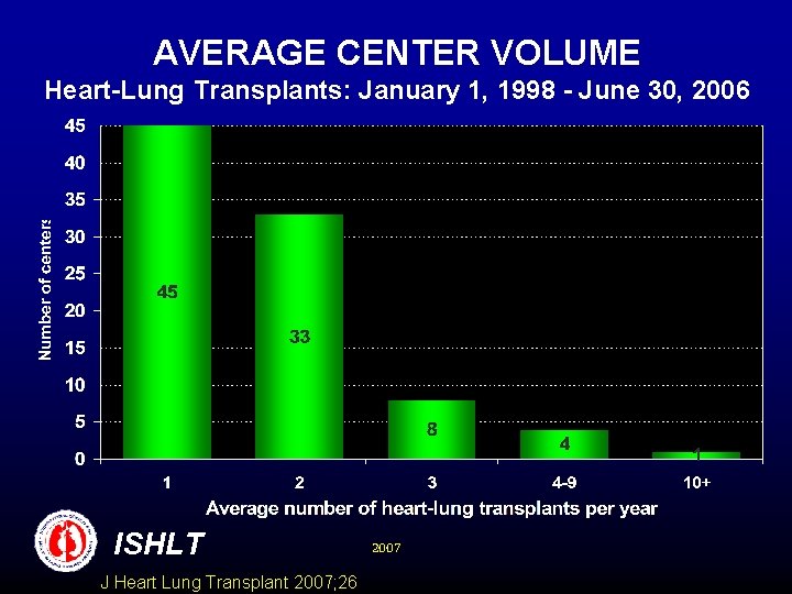 AVERAGE CENTER VOLUME Heart-Lung Transplants: January 1, 1998 - June 30, 2006 ISHLT J