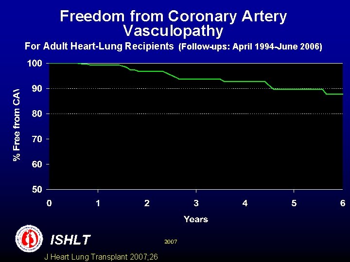 Freedom from Coronary Artery Vasculopathy For Adult Heart-Lung Recipients (Follow-ups: April 1994 -June 2006)