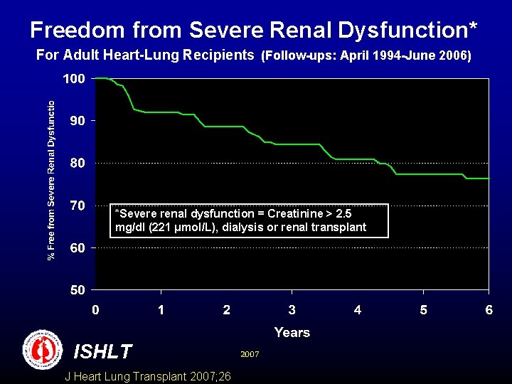 Freedom from Severe Renal Dysfunction* For Adult Heart-Lung Recipients (Follow-ups: April 1994 -June 2006)
