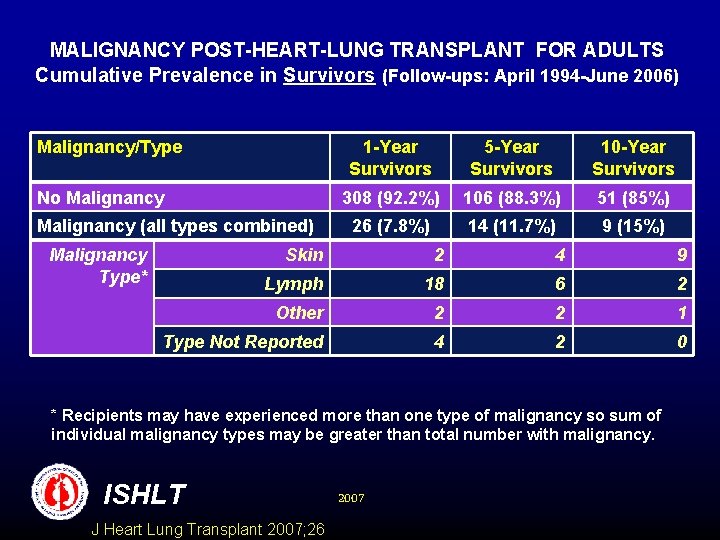 MALIGNANCY POST-HEART-LUNG TRANSPLANT FOR ADULTS Cumulative Prevalence in Survivors (Follow-ups: April 1994 -June 2006)