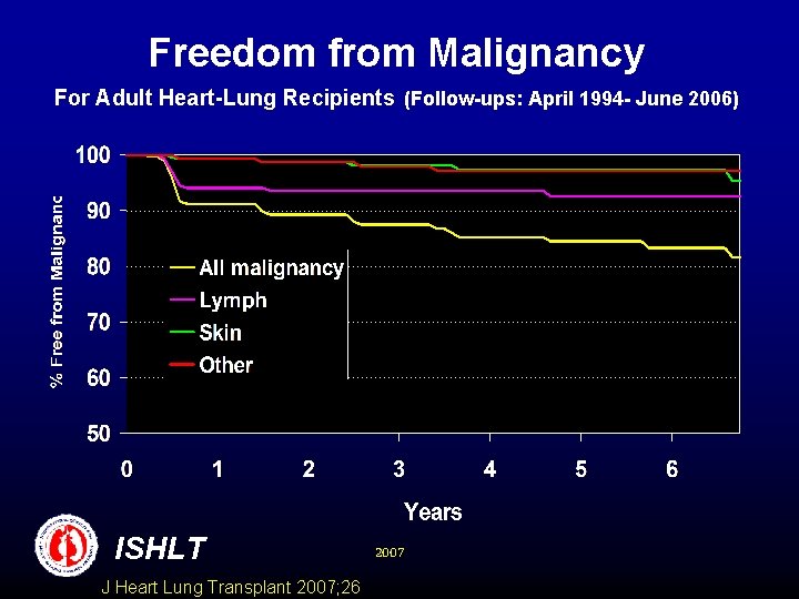 Freedom from Malignancy For Adult Heart-Lung Recipients (Follow-ups: April 1994 - June 2006) ISHLT