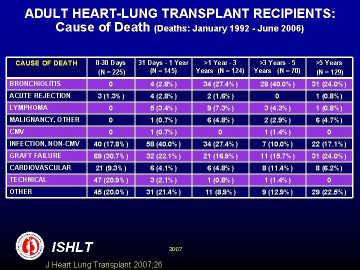ADULT HEART-LUNG TRANSPLANT RECIPIENTS: Cause of Death (Deaths: January 1992 - June 2006) 0