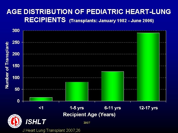 AGE DISTRIBUTION OF PEDIATRIC HEART-LUNG RECIPIENTS (Transplants: January 1982 - June 2006) ISHLT J