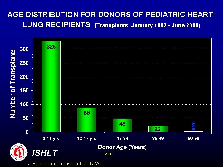 AGE DISTRIBUTION FOR DONORS OF PEDIATRIC HEARTLUNG RECIPIENTS (Transplants: January 1982 - June 2006)