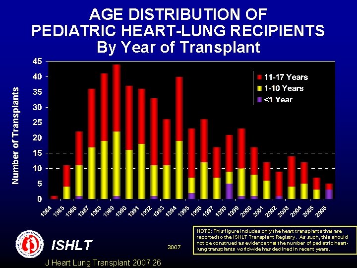 Number of Transplants AGE DISTRIBUTION OF PEDIATRIC HEART-LUNG RECIPIENTS By Year of Transplant ISHLT