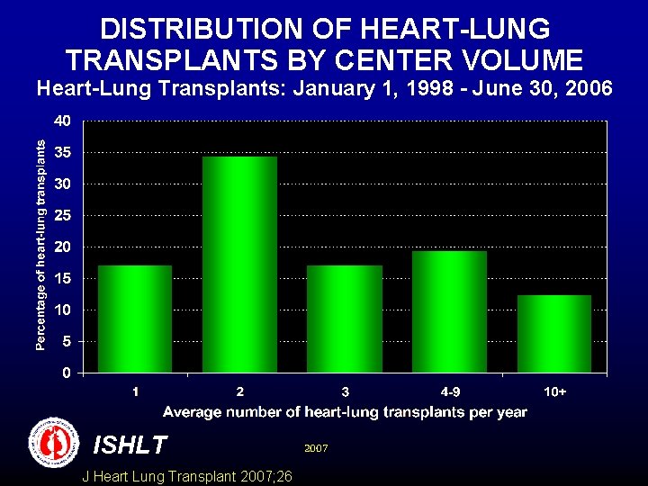 DISTRIBUTION OF HEART-LUNG TRANSPLANTS BY CENTER VOLUME Heart-Lung Transplants: January 1, 1998 - June