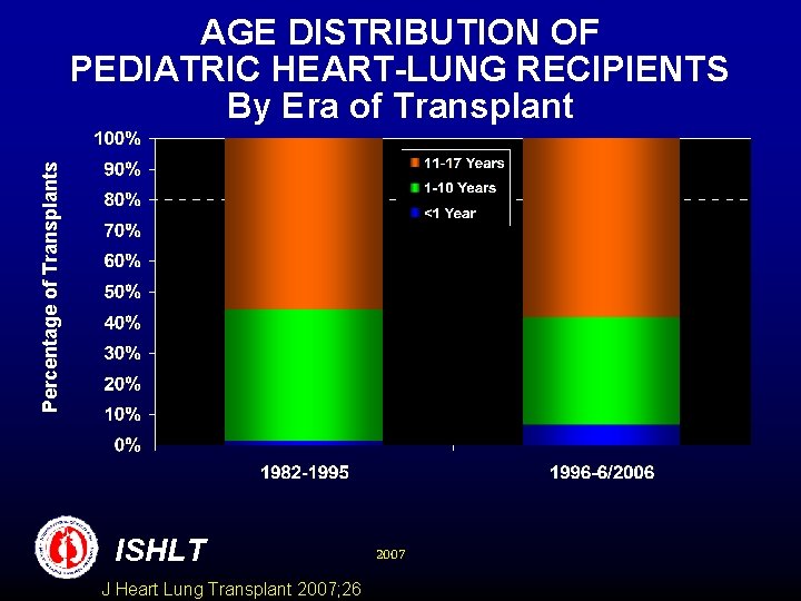 Percentage of Transplants AGE DISTRIBUTION OF PEDIATRIC HEART-LUNG RECIPIENTS By Era of Transplant ISHLT