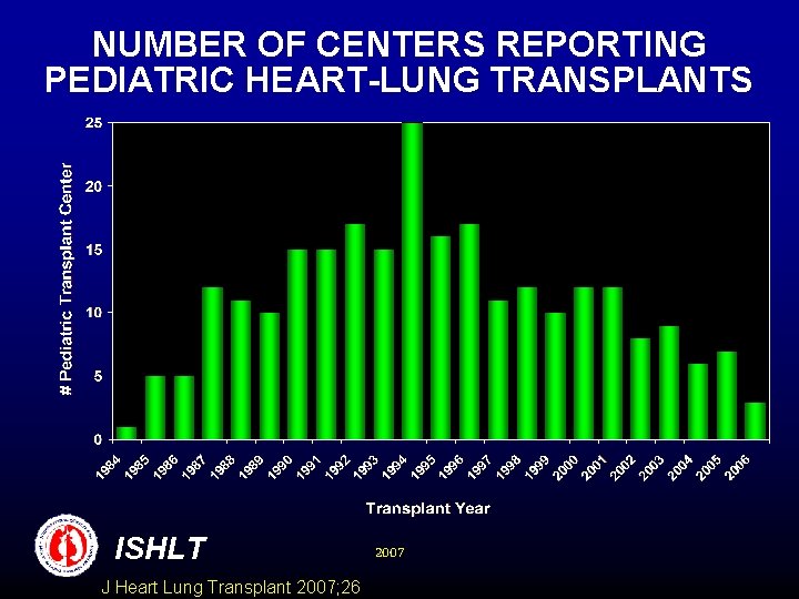 NUMBER OF CENTERS REPORTING PEDIATRIC HEART-LUNG TRANSPLANTS NEED TO UPDATE ISHLT J Heart Lung