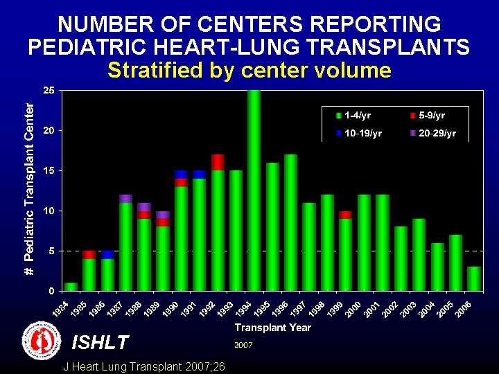 NUMBER OF CENTERS REPORTING PEDIATRIC HEART-LUNG TRANSPLANTS Stratified by center volume ISHLT J Heart