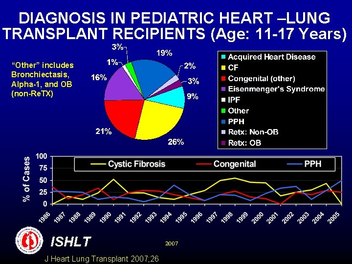 DIAGNOSIS IN PEDIATRIC HEART –LUNG TRANSPLANT RECIPIENTS (Age: 11 -17 Years) “Other” includes Bronchiectasis,