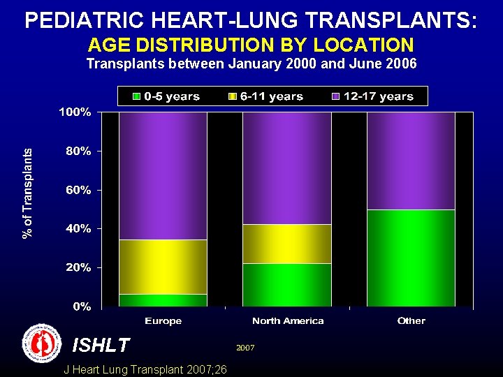 PEDIATRIC HEART-LUNG TRANSPLANTS: AGE DISTRIBUTION BY LOCATION Transplants between January 2000 and June 2006