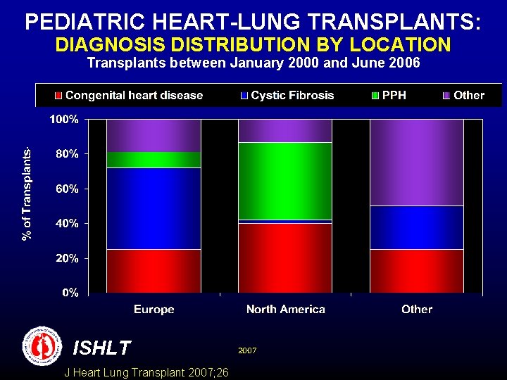 PEDIATRIC HEART-LUNG TRANSPLANTS: DIAGNOSIS DISTRIBUTION BY LOCATION Transplants between January 2000 and June 2006