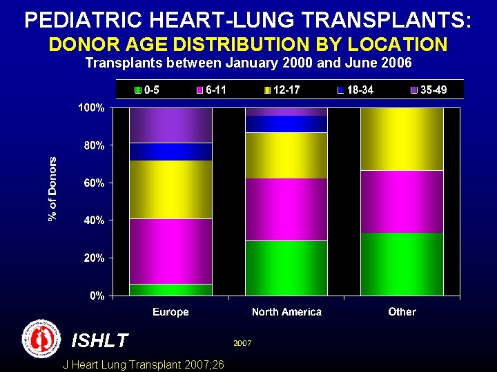 PEDIATRIC HEART-LUNG TRANSPLANTS: DONOR AGE DISTRIBUTION BY LOCATION Transplants between January 2000 and June