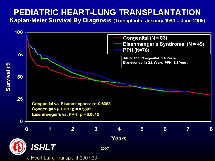 PEDIATRIC HEART-LUNG TRANSPLANTATION Kaplan-Meier Survival By Diagnosis ISHLT J Heart Lung Transplant 2007; 26