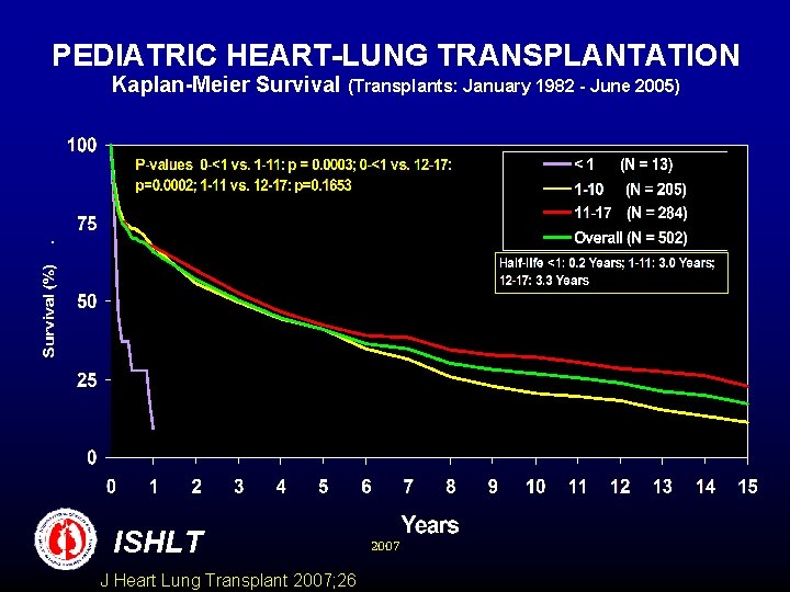PEDIATRIC HEART-LUNG TRANSPLANTATION Kaplan-Meier Survival (Transplants: January 1982 - June 2005) ISHLT J Heart