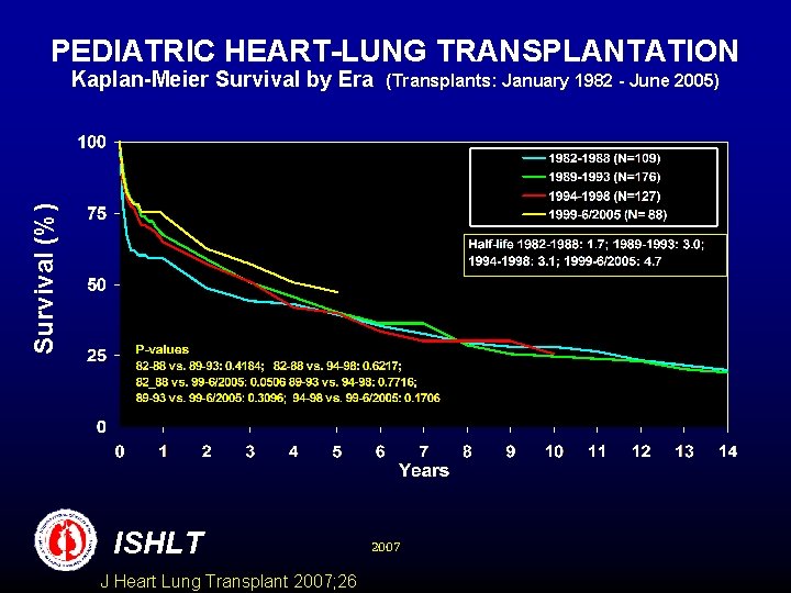 PEDIATRIC HEART-LUNG TRANSPLANTATION (Transplants: January 1982 - June 2005) Survival (%) Kaplan-Meier Survival by