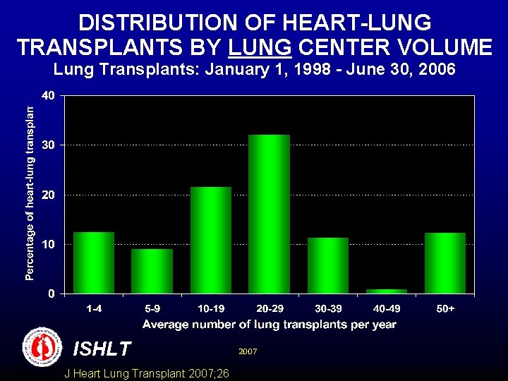 DISTRIBUTION OF HEART-LUNG TRANSPLANTS BY LUNG CENTER VOLUME Lung Transplants: January 1, 1998 -