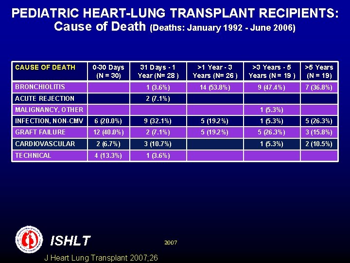 PEDIATRIC HEART-LUNG TRANSPLANT RECIPIENTS: Cause of Death (Deaths: January 1992 - June 2006) CAUSE